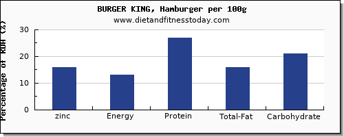 zinc and nutrition facts in burger king per 100g